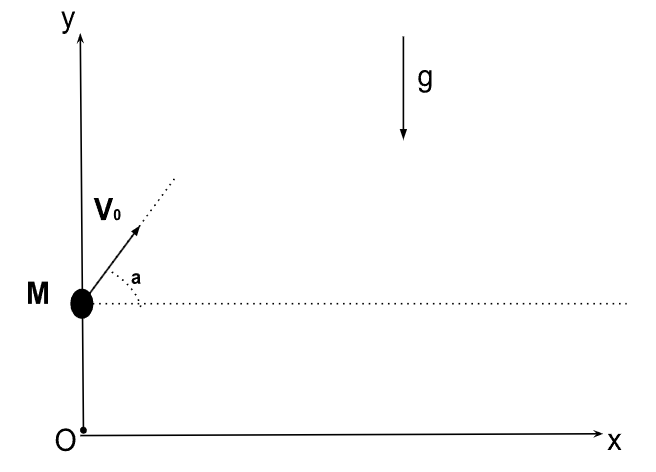 Lancer de projectile